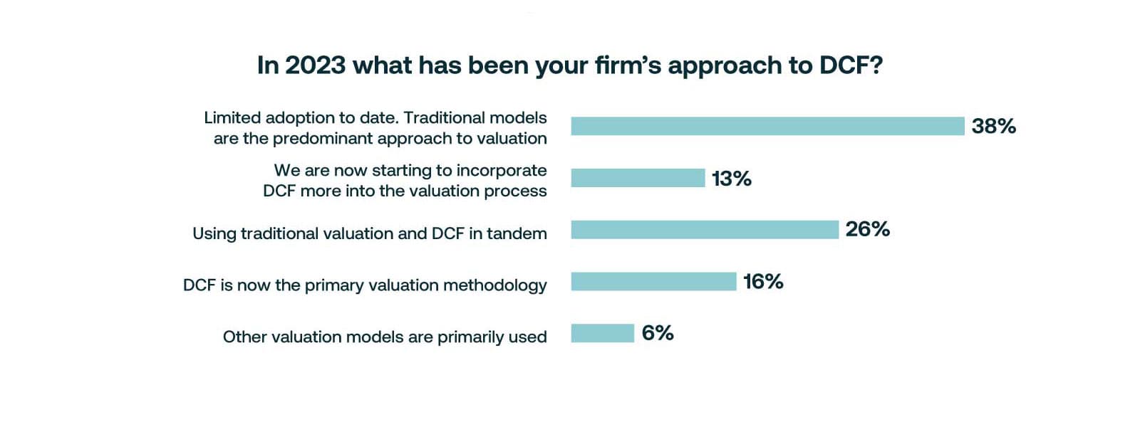 Insight Discounted Cash Flow and the investor driven movement to more sophisticated valuations Figure