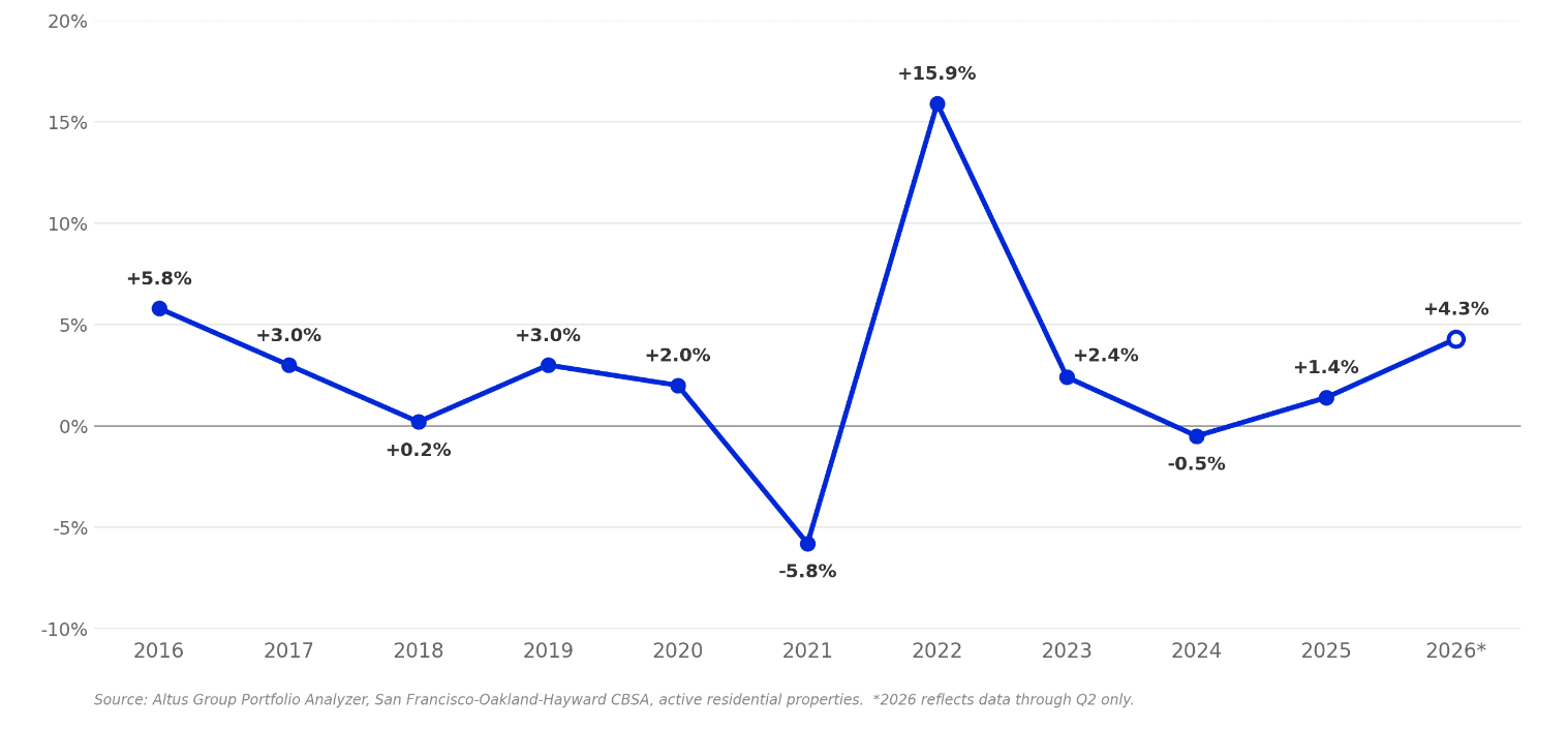 Chart Bay Area Rent Growth