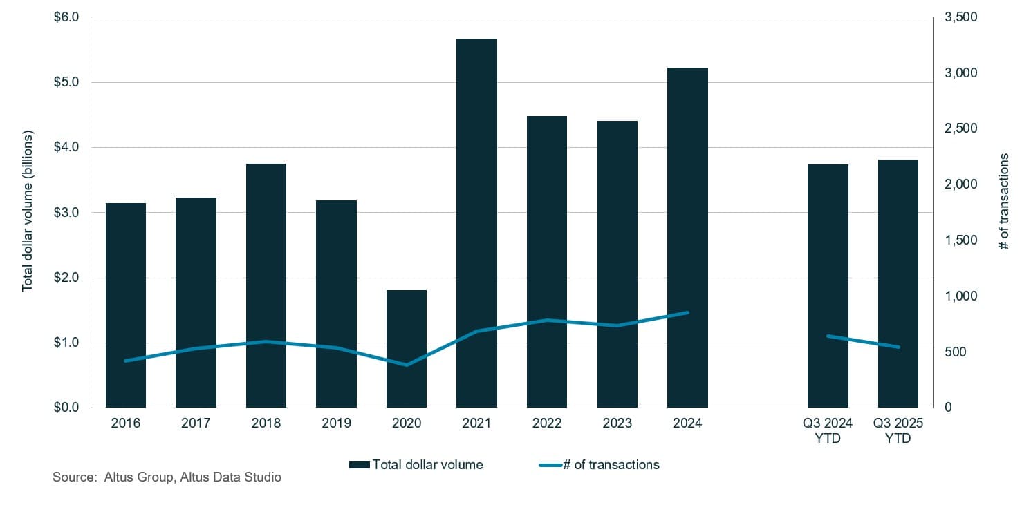 AGL Insight Calgary Commercial Real Estate Market Update Q Transactions all sectors