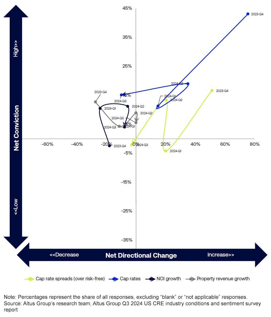 Figure 2 - Fondamentaux : revenus, bénéfice d'exploitation net, taux de capitalisation