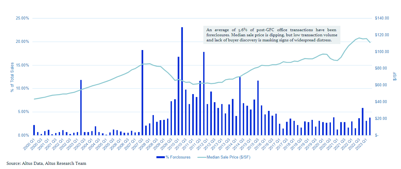 Insight Is low transaction volume masking office distress Figure