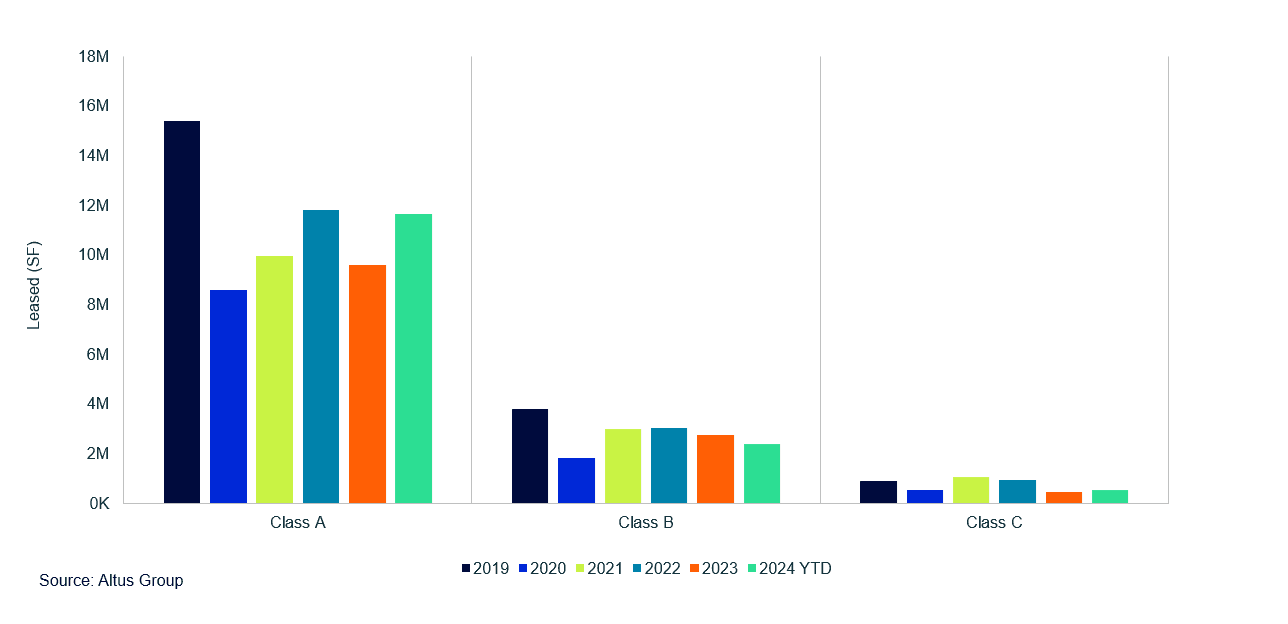 Insight Figure Class A office space continues to dominate