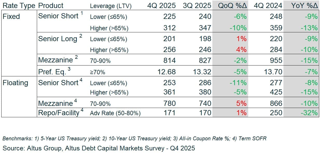 AGL Insight US CRE Debt Markets Close On A Stronger Note Figure