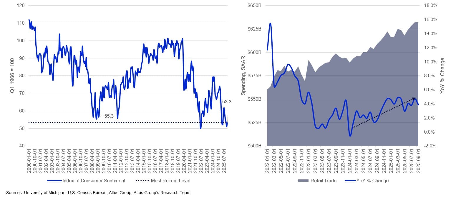 AGL Insight Investors Revisit US Malls Consumer Sentiment Nominal Retail