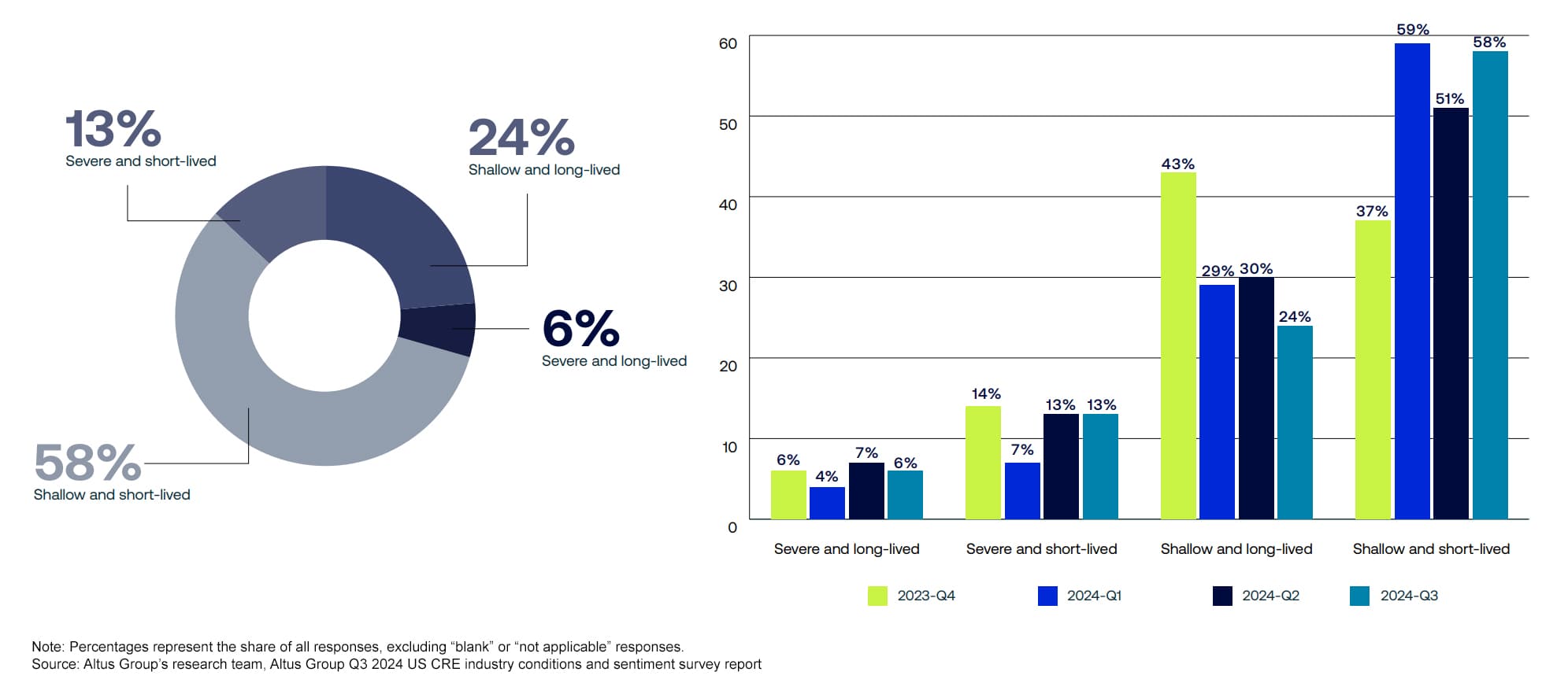 Figure 3 - What will be the depth and length of the next economic recession?