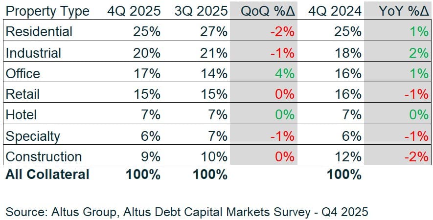 AGL Insight US CRE Debt Markets Close On A Stronger Note Figure
