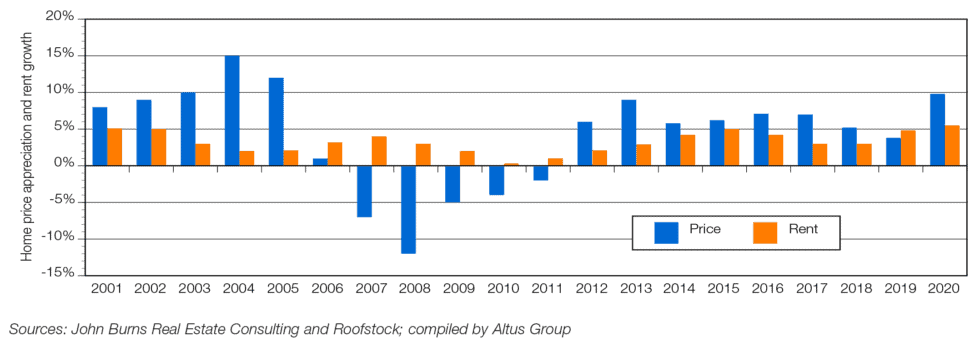 Insights single family rentals a source of predictable cash flows stable returns and solid rent growth v Chart