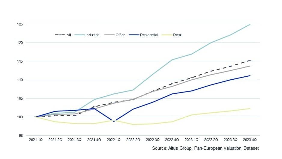 Insight Figure Market rent growth