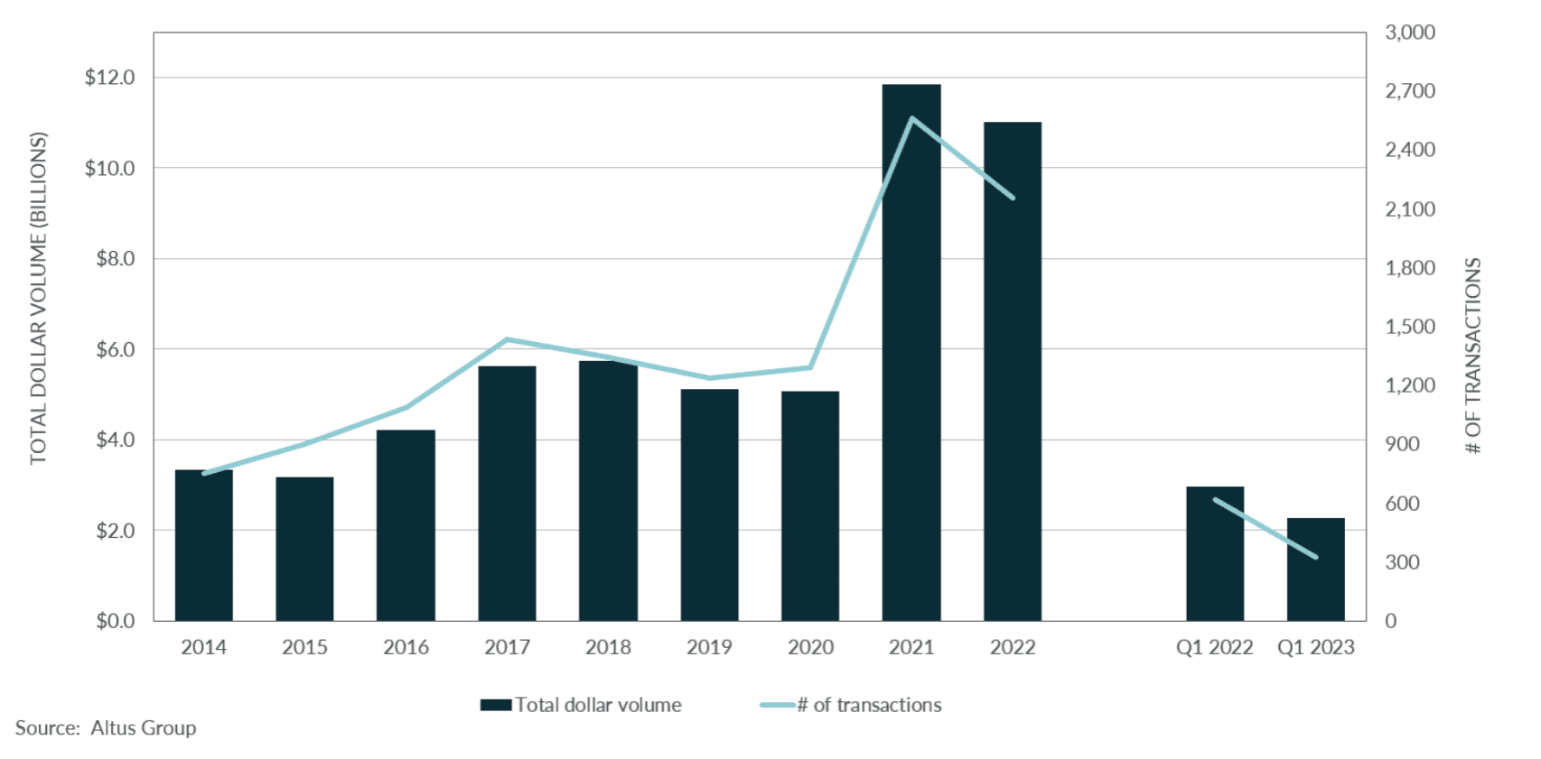 Insight Chart GGH property transactions all sectors by year