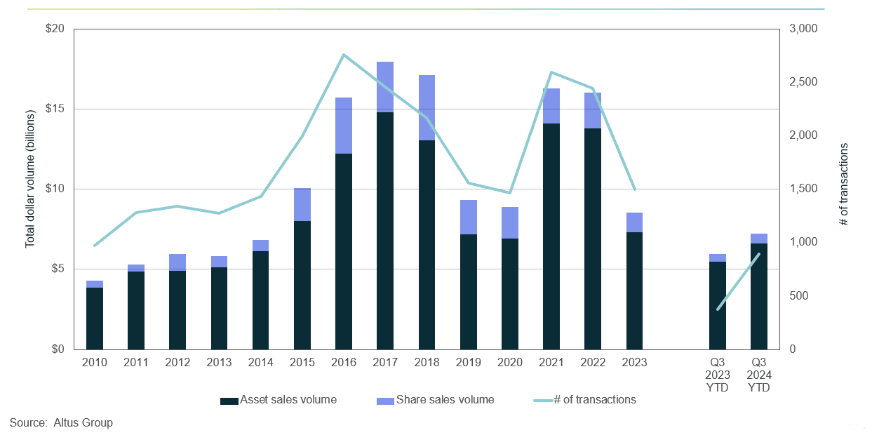 Insight Figure Property transactions