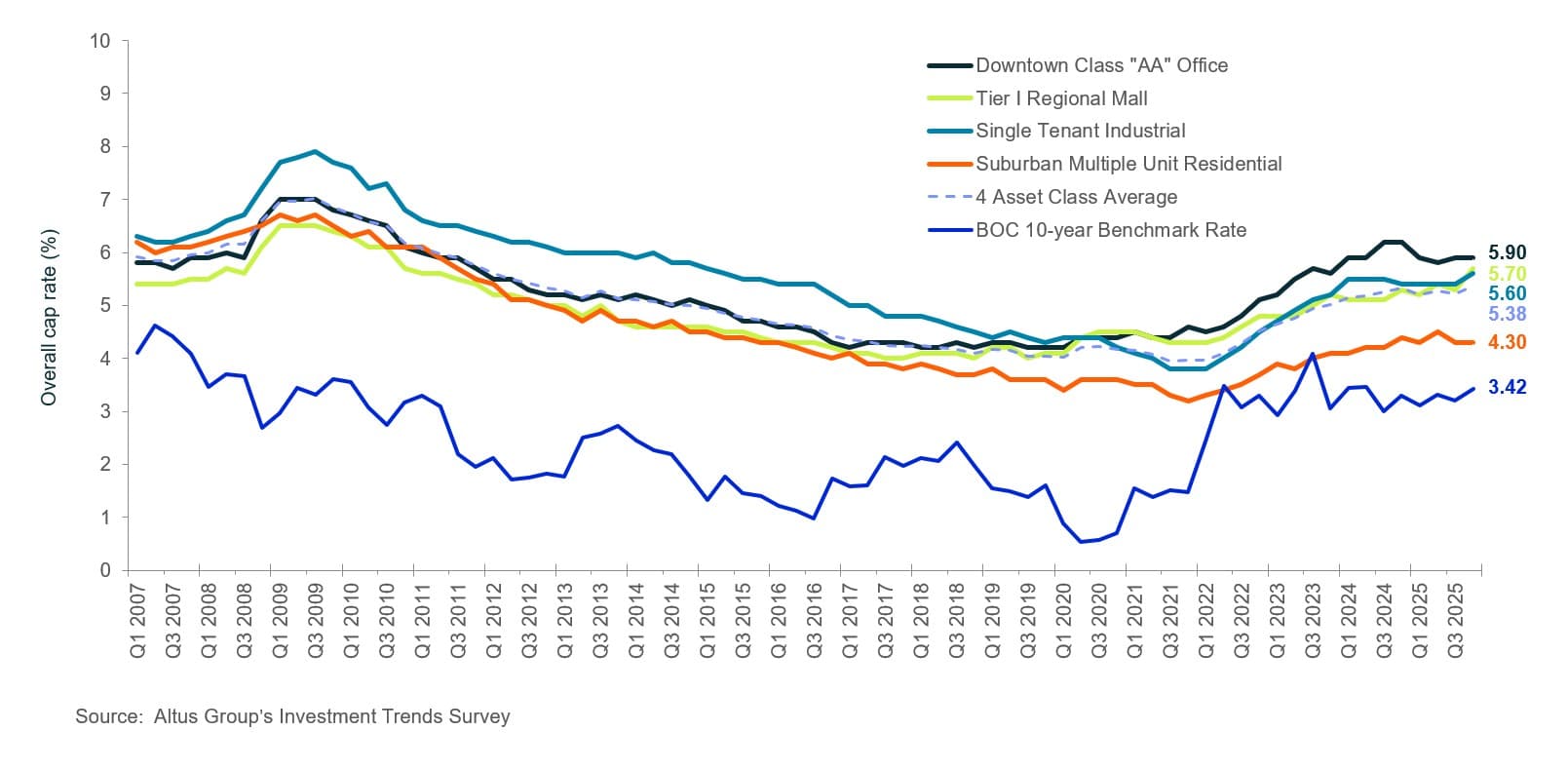 Insight Toronto Commercial Real Estate Market Update Q Figure