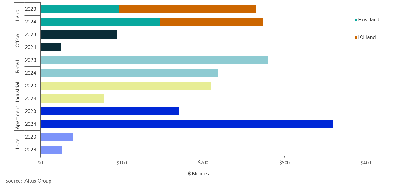 Insight Figure Property transactions by asset class