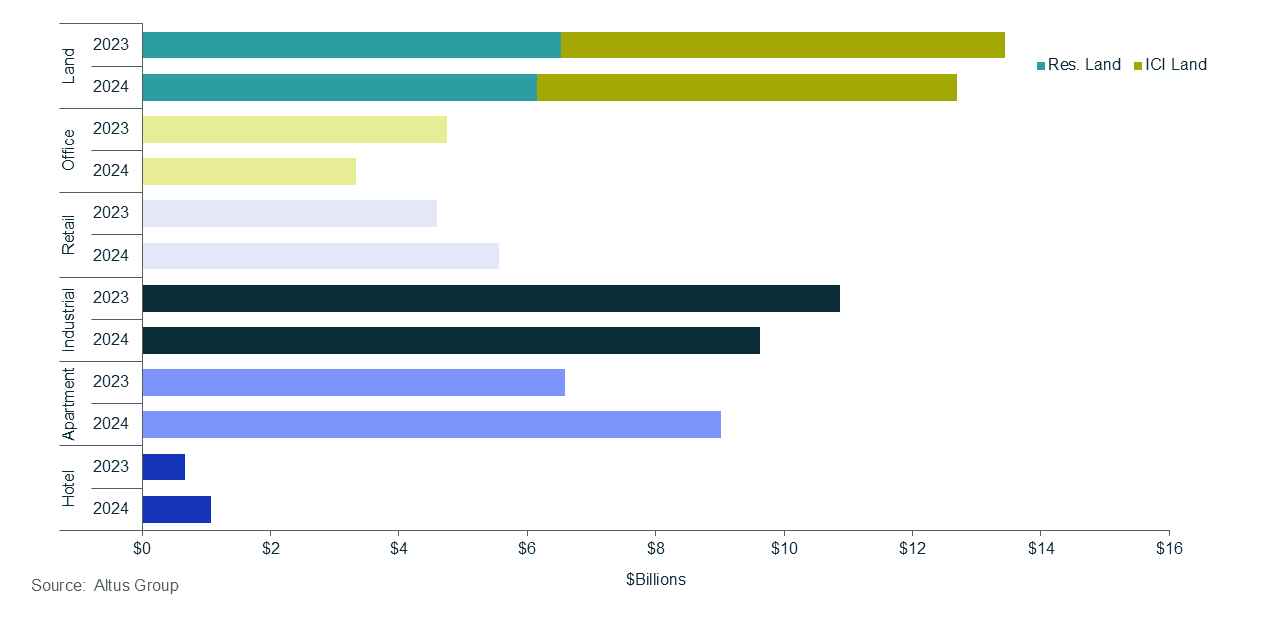 Insight Figure Canada property transactions by asset class