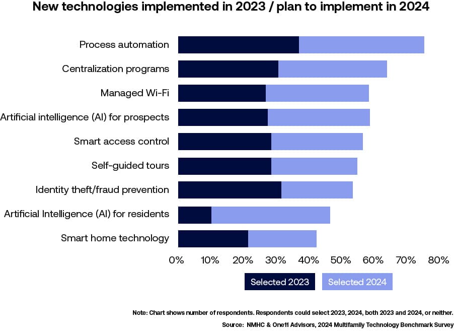 Figure 1 - Quelles nouvelles technologies innovantes les organisations ont-elles mises en œuvre en 2023 et prévoient-elles de mettre en œuvre en 2024
