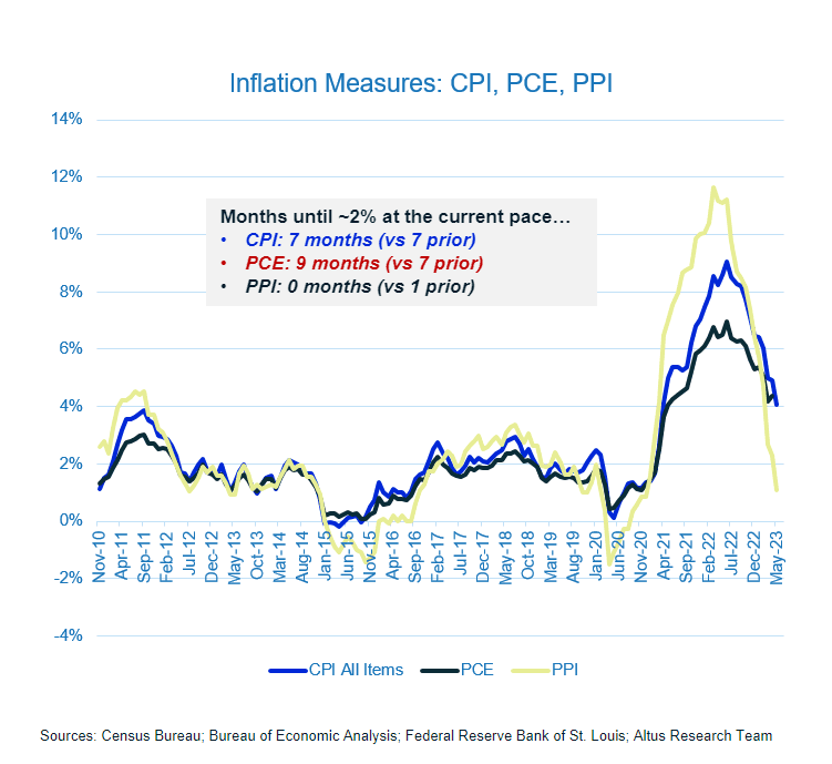 Insight Table Inflation cooling right direction wrong pace