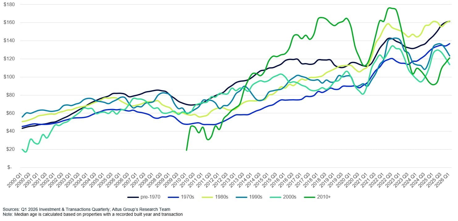 AGL Insight How Property Vintage Shapes Pricing Figure