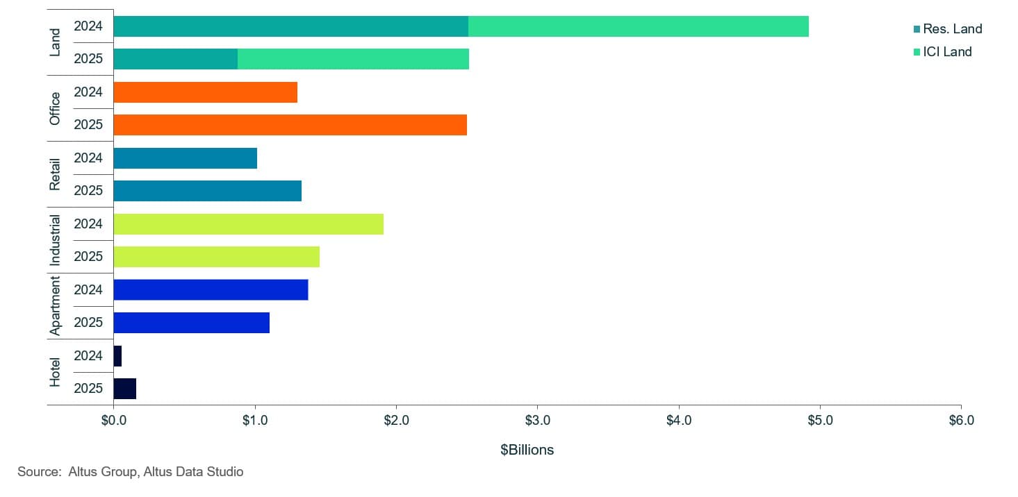 AGL Insight Vancouver CRE Market Update Q Transactions by sector