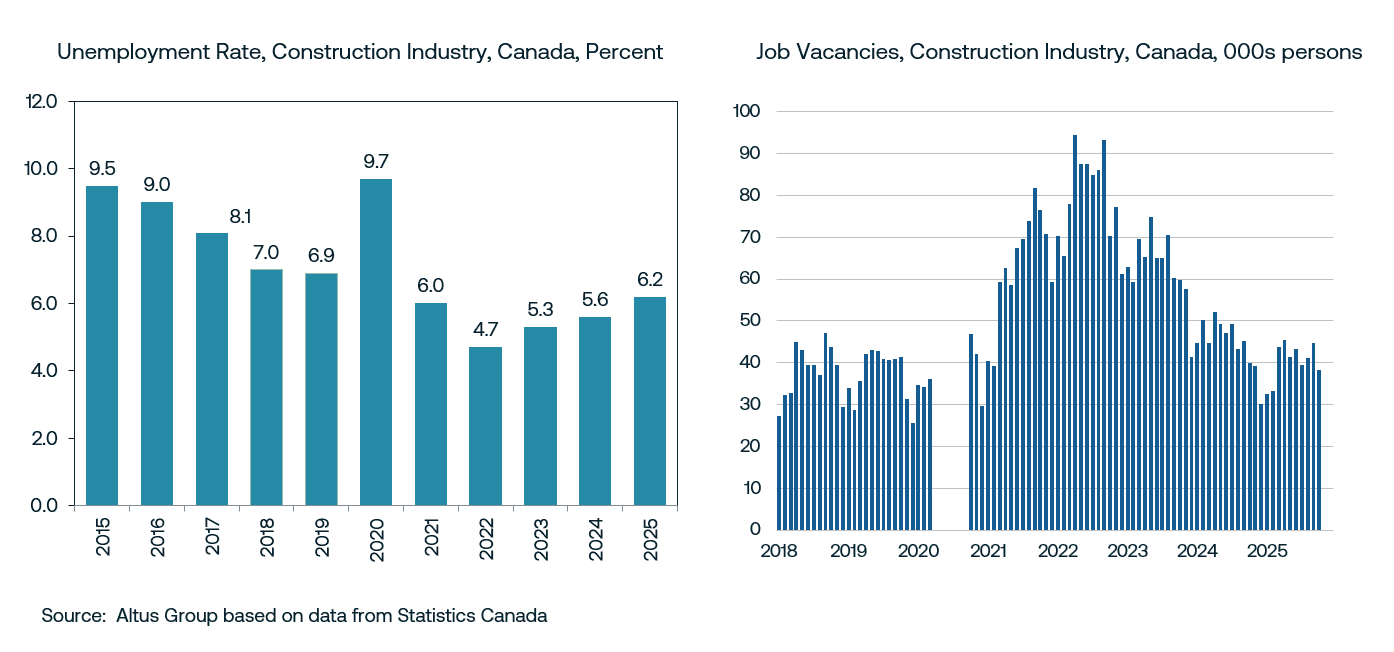 Feb Market indicator