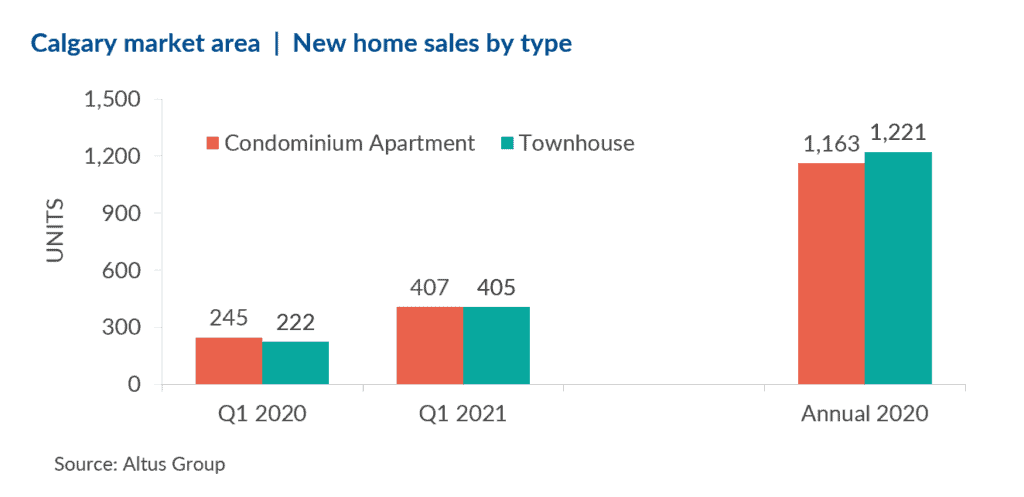 Calgary new home market activity image
