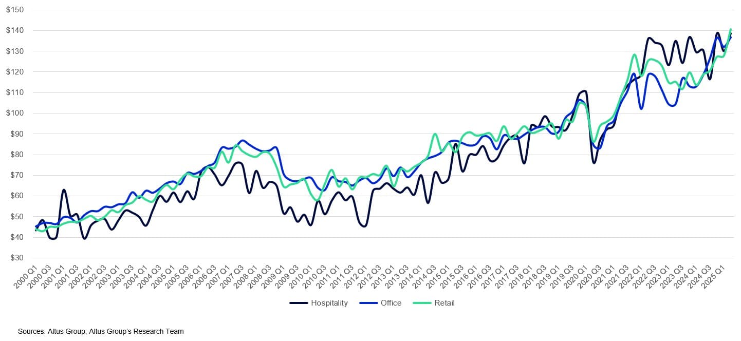 AGL Insight chart median price per sqft