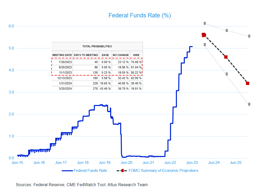 Insight Table Nearing the next phase of interest rate cycle
