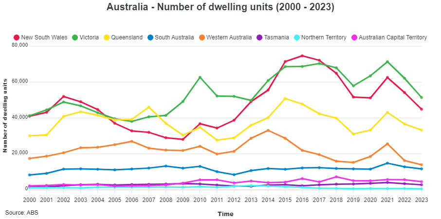 Insight Figure Australia s residential sector