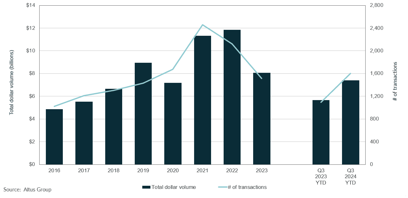 Insight Figure property transactions