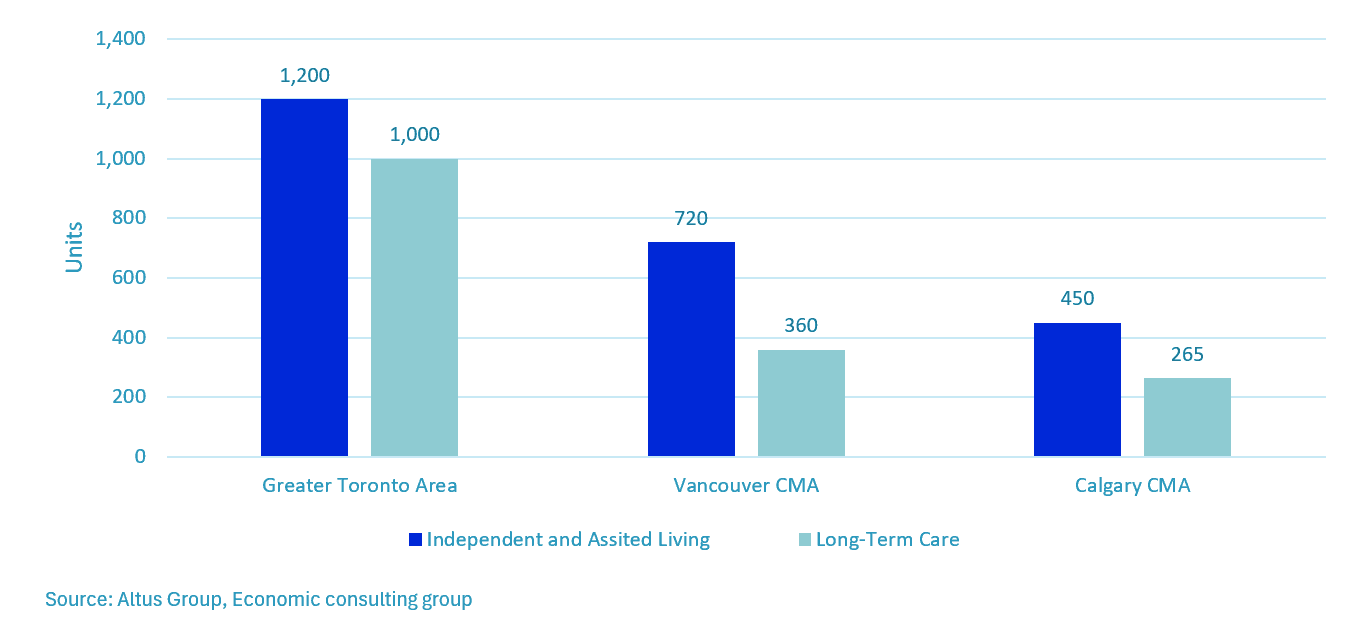 Insight Figure Estimated annual demand for seniors housing