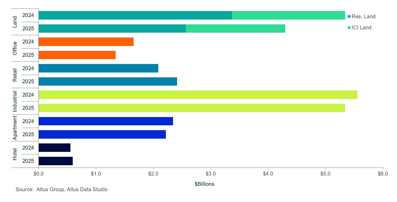 Insight Toronto Commercial Real Estate Market Update Q Figure