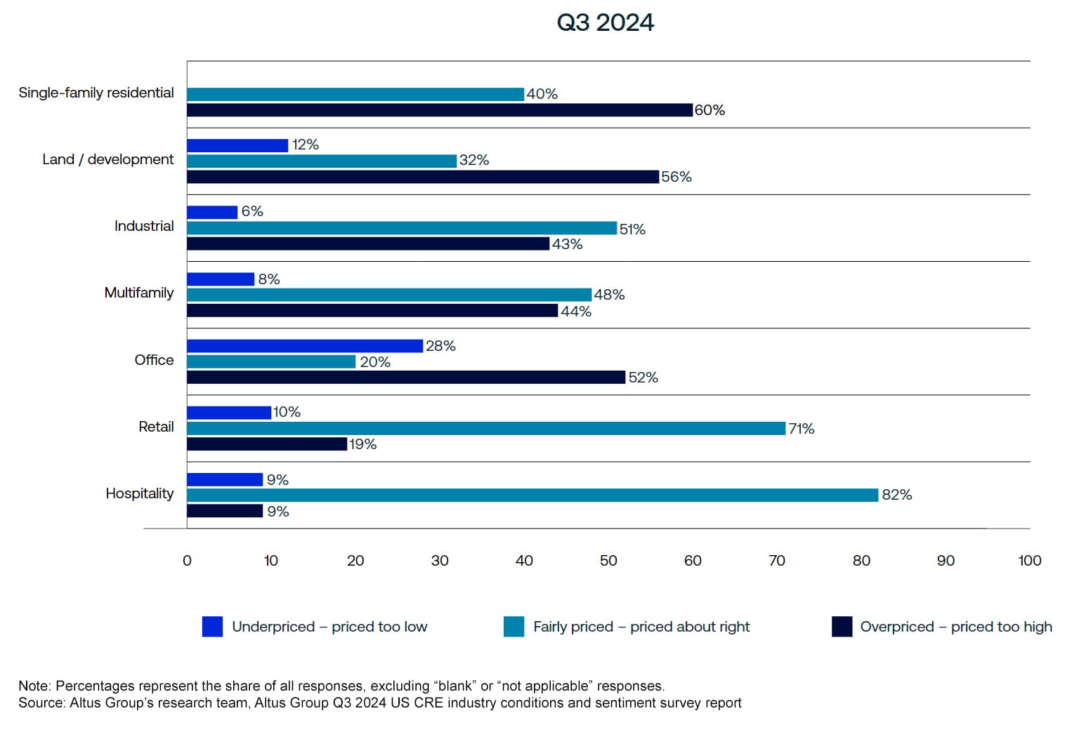 Figure 4 - How would you characterize current pricing for the following property types?