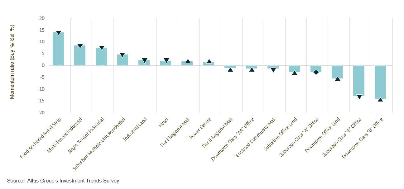 Insight Figure property type barometer
