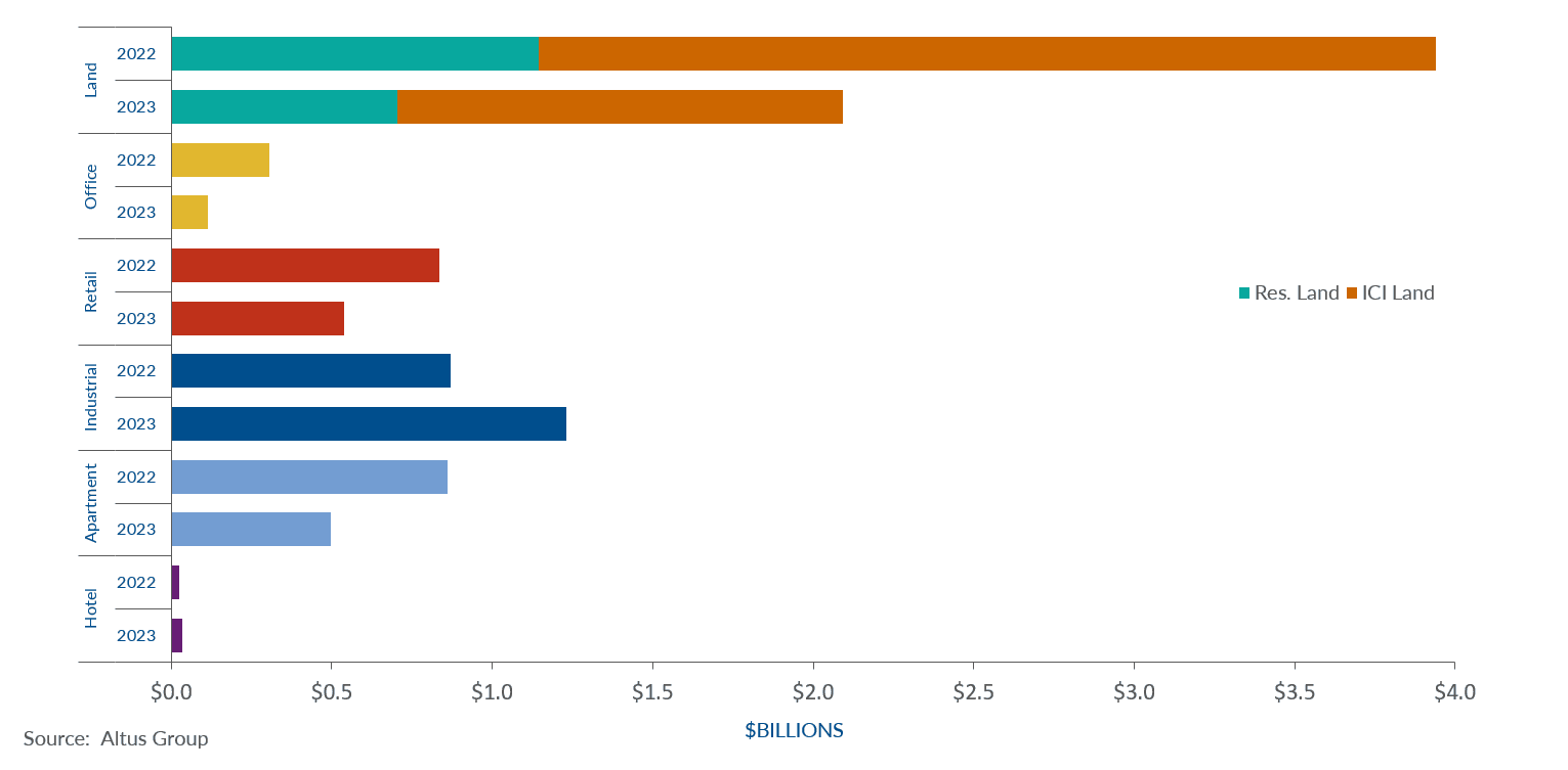 Insight Greater Golden Horseshoe commercial real estate market update Q Figure