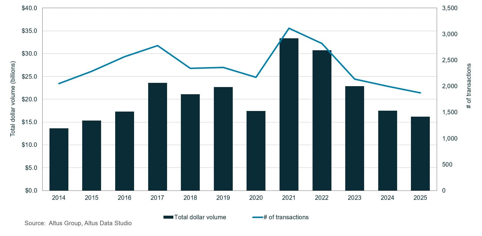 Insight Toronto Commercial Real Estate Market Update Q Figure