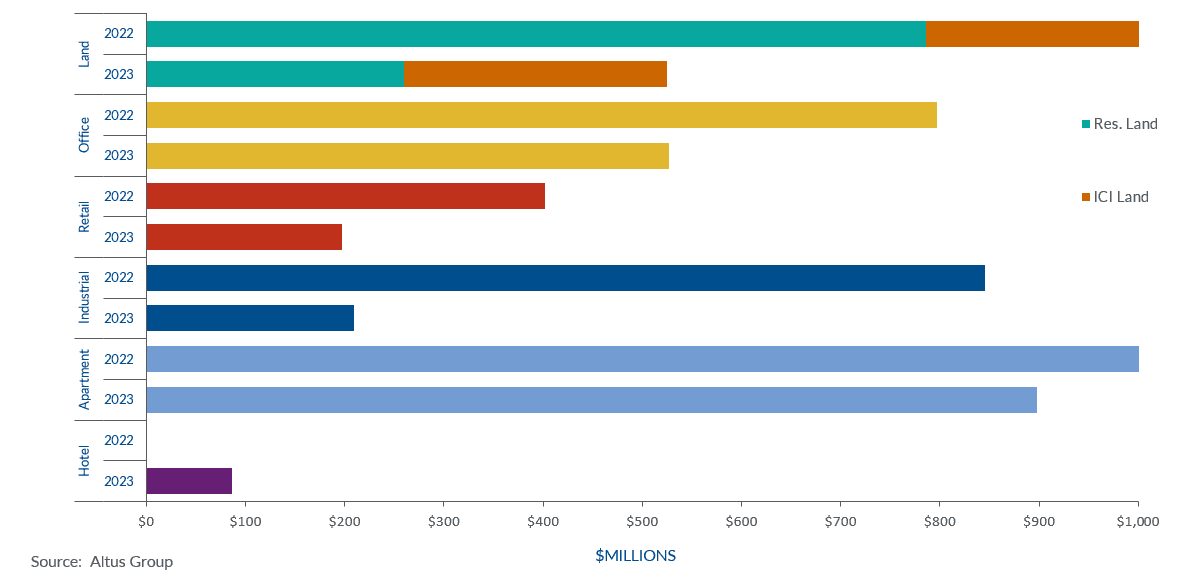 Insight Figure Property transactions by asset class