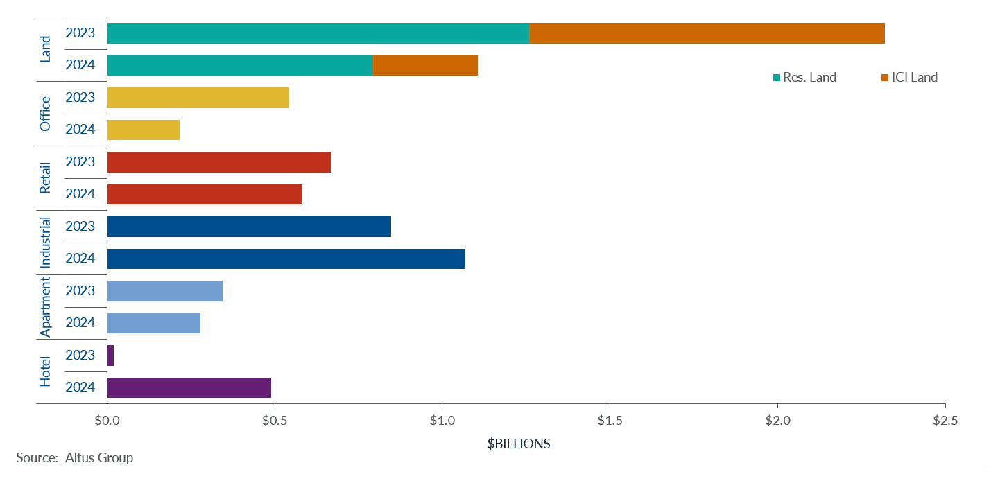 Insight Figure Property transactions by asset class