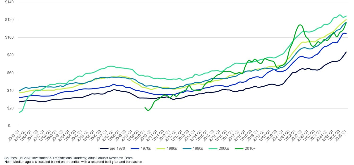 AGL Insight How Property Vintage Shapes Pricing Figure
