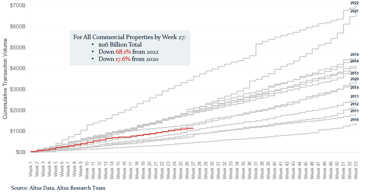 Insight Is low transaction volume masking office distress Figure