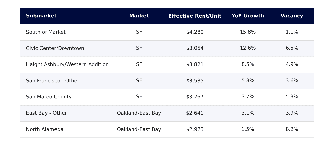 Chart Submarket Rent Growth Vacancy