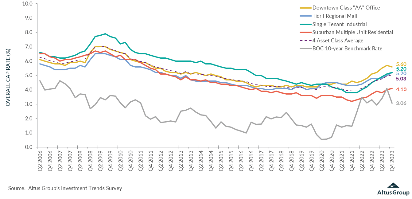Insight Figure GTA cap rates png