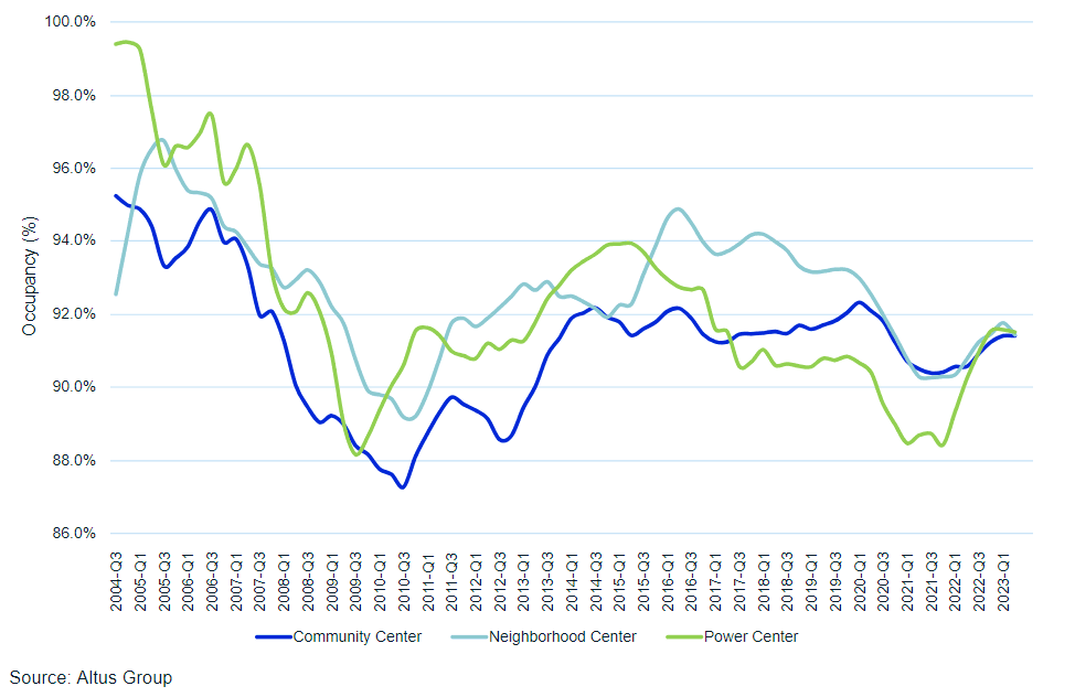 Insight Figure occupancy rates