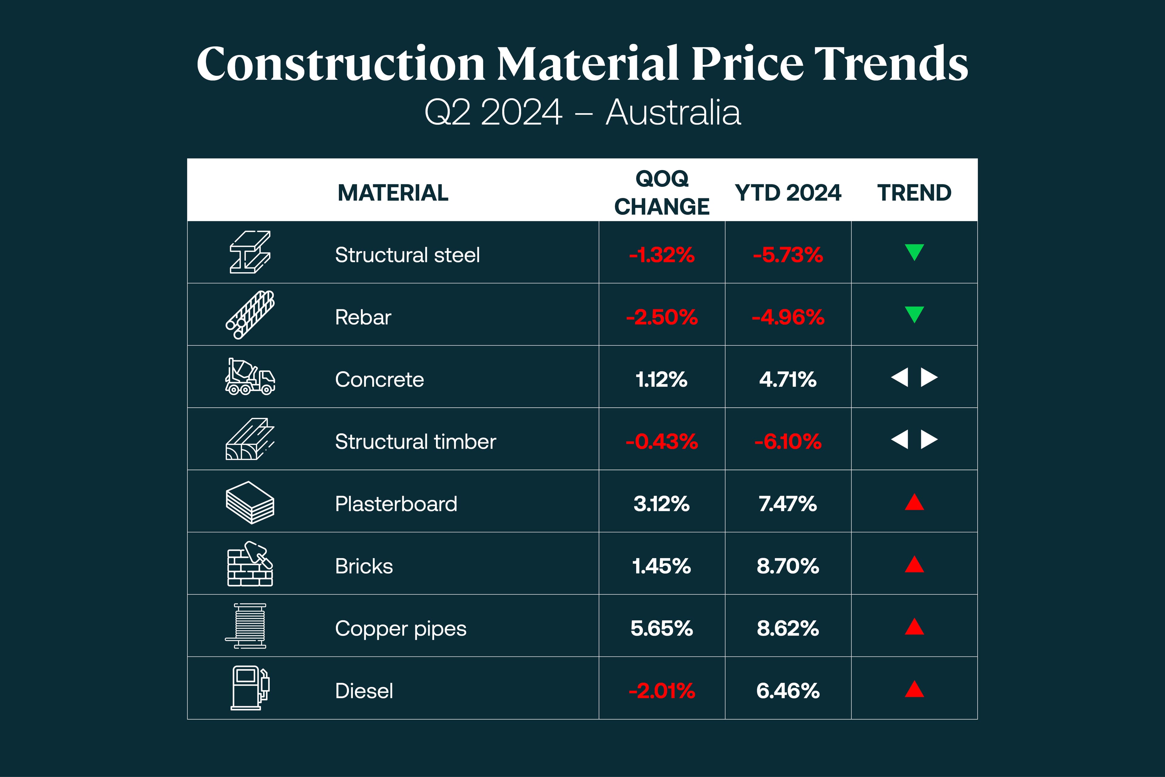 Insight Figure material price trends