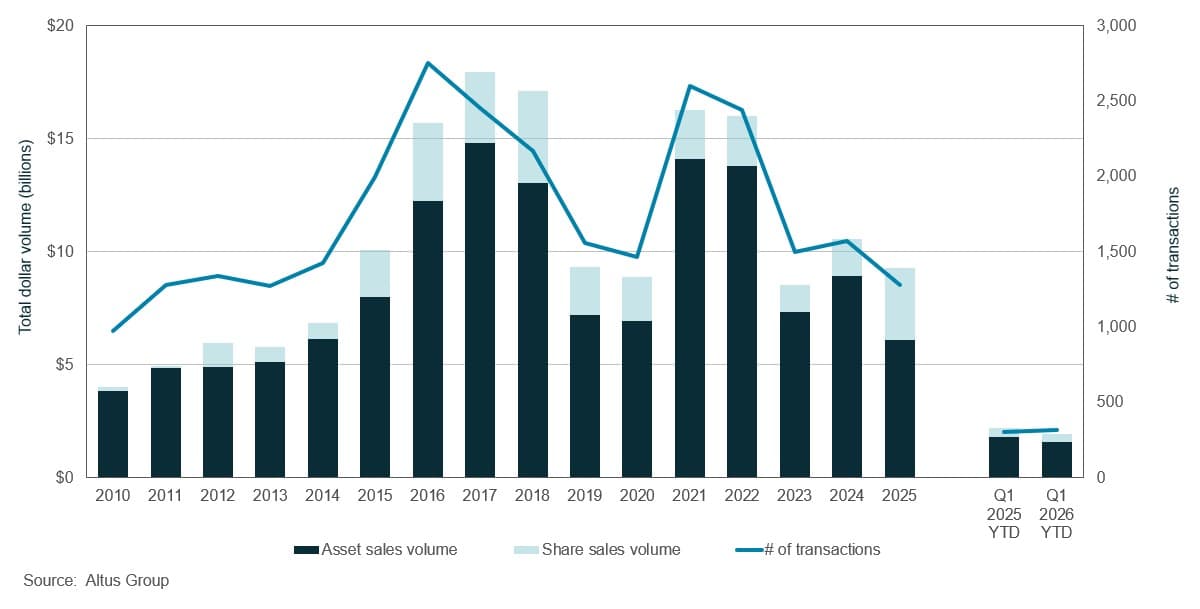 Insight Vancouver Commercial Real Estate Market Update Q Figure Transactions All Sectors