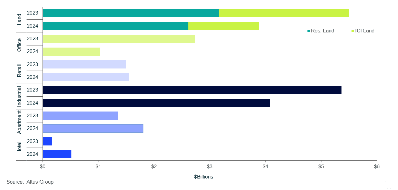 sight figure Property transactions by asset class