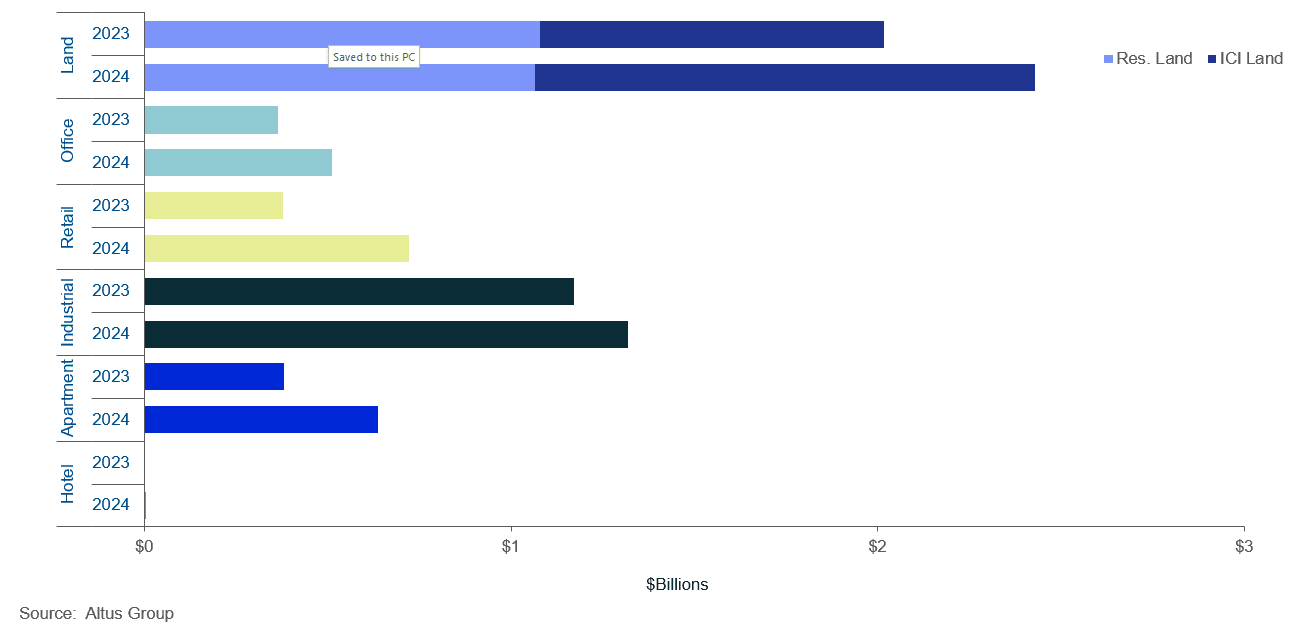 Insight Figure Property transactions by asset class