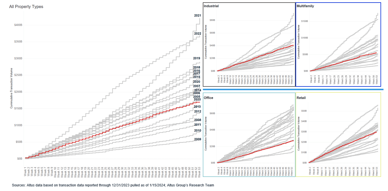 Insight Figure culmulative weekly transactions