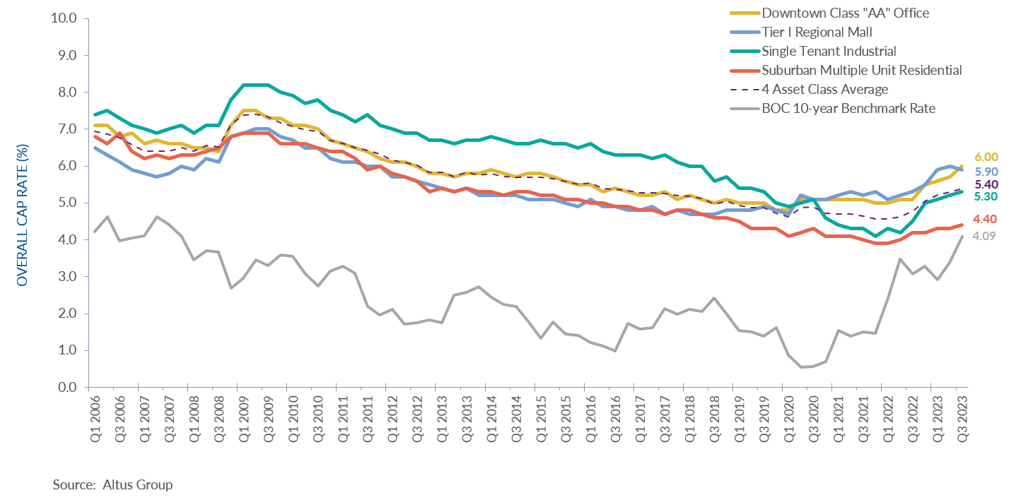 Insight Figure cap rates