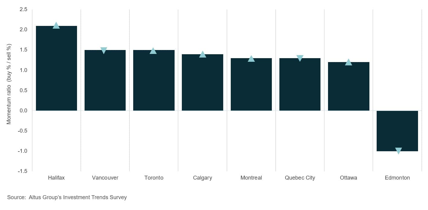 AGL Insight Canadian CRE Market Update Q Figure