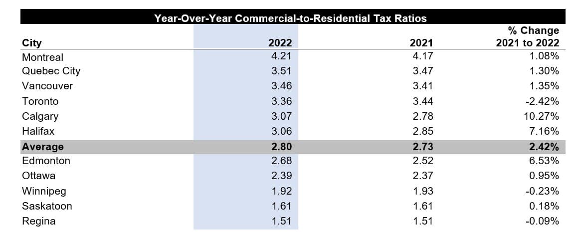 PR Property Tax Benchmark Report Table