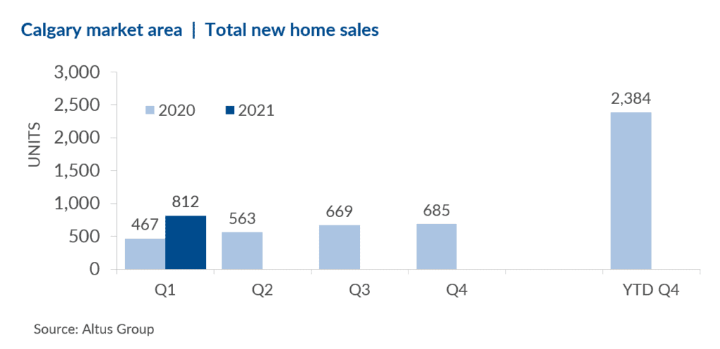 Calgary new home market activity image