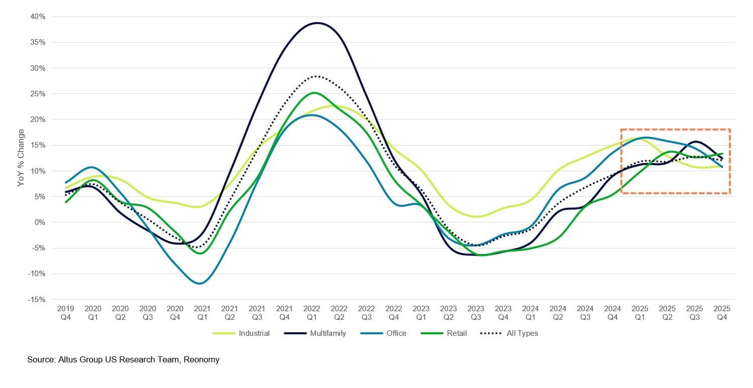AGL Insight The Year Of The CRE Rebound Figure